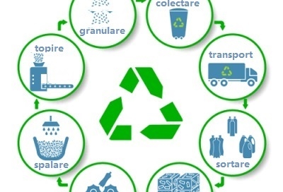 Procesul de reciclare a maselor plastice la sc eco stl plast srl