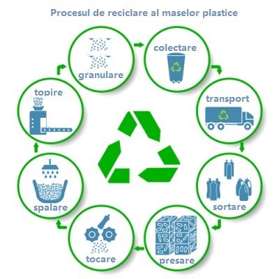 Procesul de reciclare a maselor plastice la sc eco stl plast srl