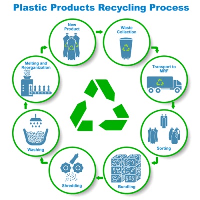 procesul de reciclare plasti
